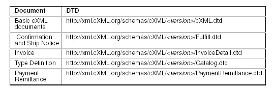 cxml Commerce XML Comprende: Protocollo per le transazioni commerciali su Internet (basato su http) Elementi di base per la descrizione delle transazioni