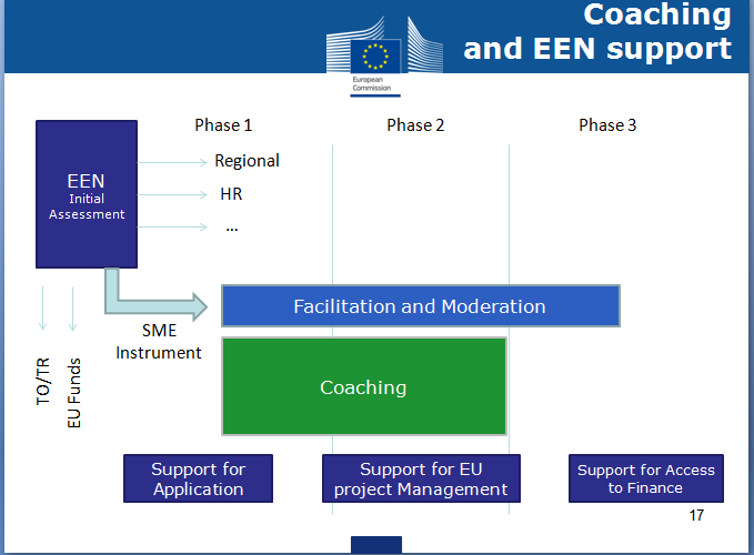Fig. 7: Il servizio di coaching e di sostegno da parte di EEN all interno dello Strumento per le PMI Le attività volte a migliorare il potenziale e l impatto commerciale della partecipazione delle