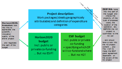 2.1 I nuovi Fondi Strutturali e d Investimento per la R&I 2014 2020 a) Introduzione Gli European Structural and Investment Funds (ESIF) rappresentano lo strumento chiave per favorire un migliore