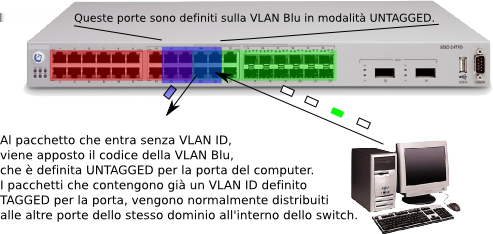 Figura 3.2: Esempio di comunicazione in modalità Tagged Figura 3.3: Esempio di comunicazione in modalità Untagged 3.1.