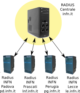 RADIUS proxying Con il meccanismo dei proxy RADIUS, un server che riceve una richiesta di autenticazione, rispedisce la richiesta ad un server RADIUS remoto; riceve la risposta da questo server