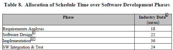 Previsione schedule time [JPL] Alla fine confrontare con i dati di esperienza (qui sotto quelli usati da JPL)