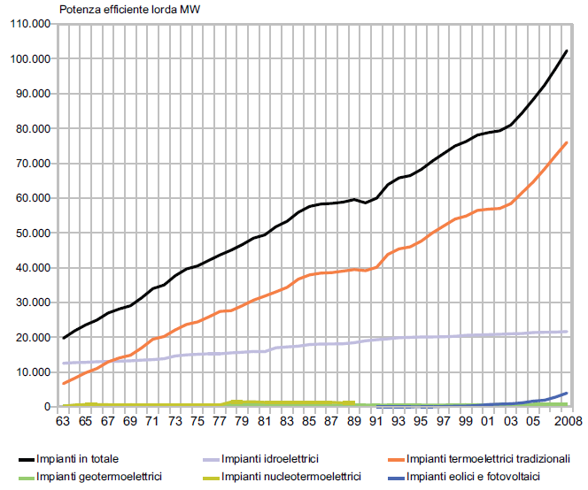 Potenza efficiente degli impianti elettrici di generazione in italia al 31 dicembre 2008