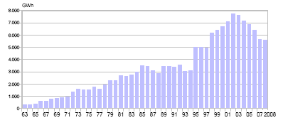 Produzione lorda di energia idro-elettrica da