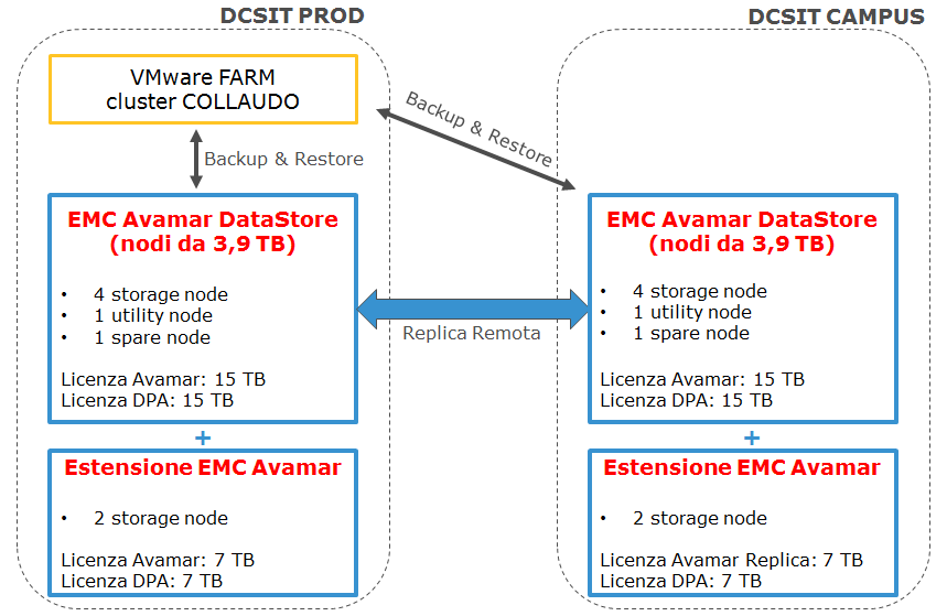 3 FINALITÀ DELLA FORNITURA Obiettivi della fornitura AMBIENTE VMWARE COLLAUDO L Istituto richiede un ampliamento dei sistemi attualmente in uso presso i propri Data Center, aggiungendo due nodi su