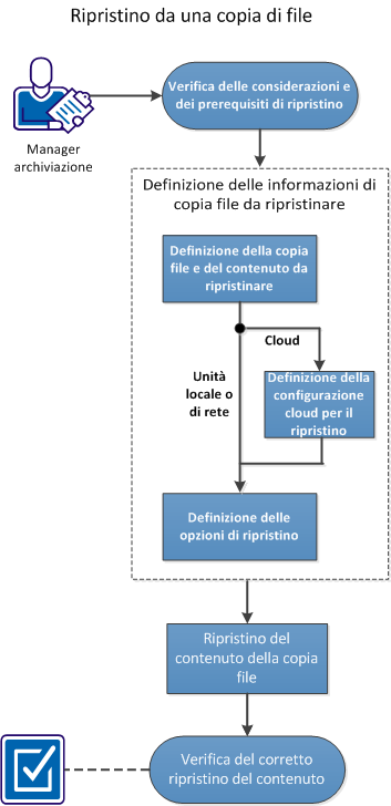 Esecuzione di un'operazione di ripristino Il diagramma seguente mostra il