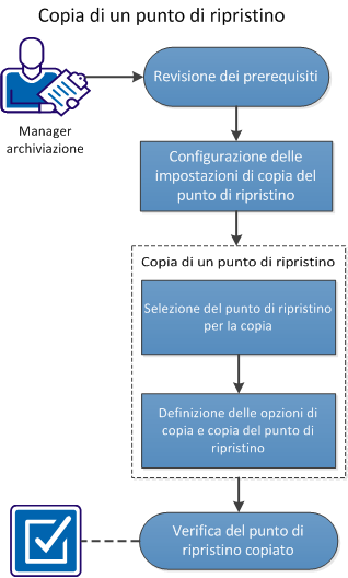 Modalità di copia di un punto di ripristino Il diagramma seguente mostra il processo di copia di un punto di ripristino: Per eseguire la copia di un punto di ripristino, effettuare le seguenti