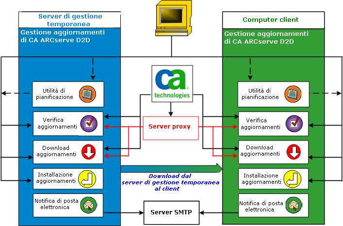 Modalità di funzionamento di CA ARCserve D2D L'aggiornamento di CA ARCserve D2D fornisce le seguenti funzionalità: Verifica di aggiornamenti disponibili (manuali o pianificati) Download degli