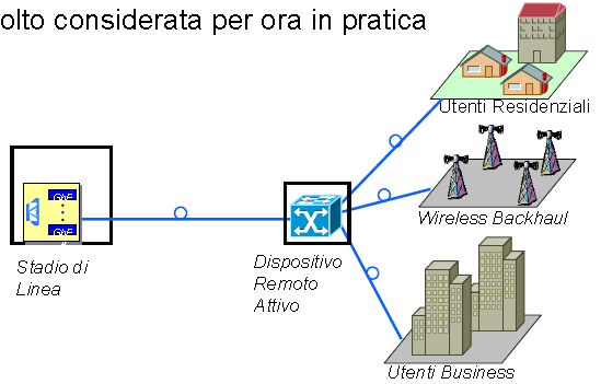 LA RETE DI ACCESSO DELLA NGN: Protocolli di accesso Active Remote Un nodo attivo remoto (switch GbE) permette la diramazione attiva Collegamenti in