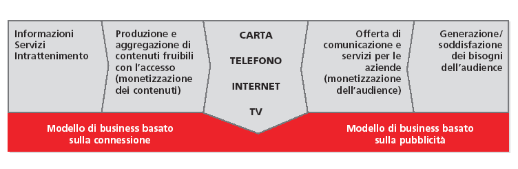 internet e tv soddisfi i bisogni informativi e di intrattenimento del pubblico e quelli di comunicazione e offerta di servizi alle imprese.