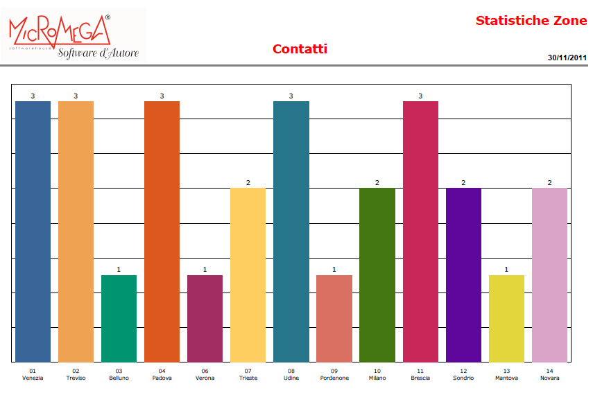 STATISTICHE AREA COMMERCIALE Micromega Srl