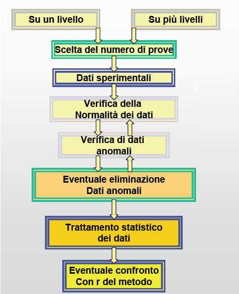 Procedura per la valutazione