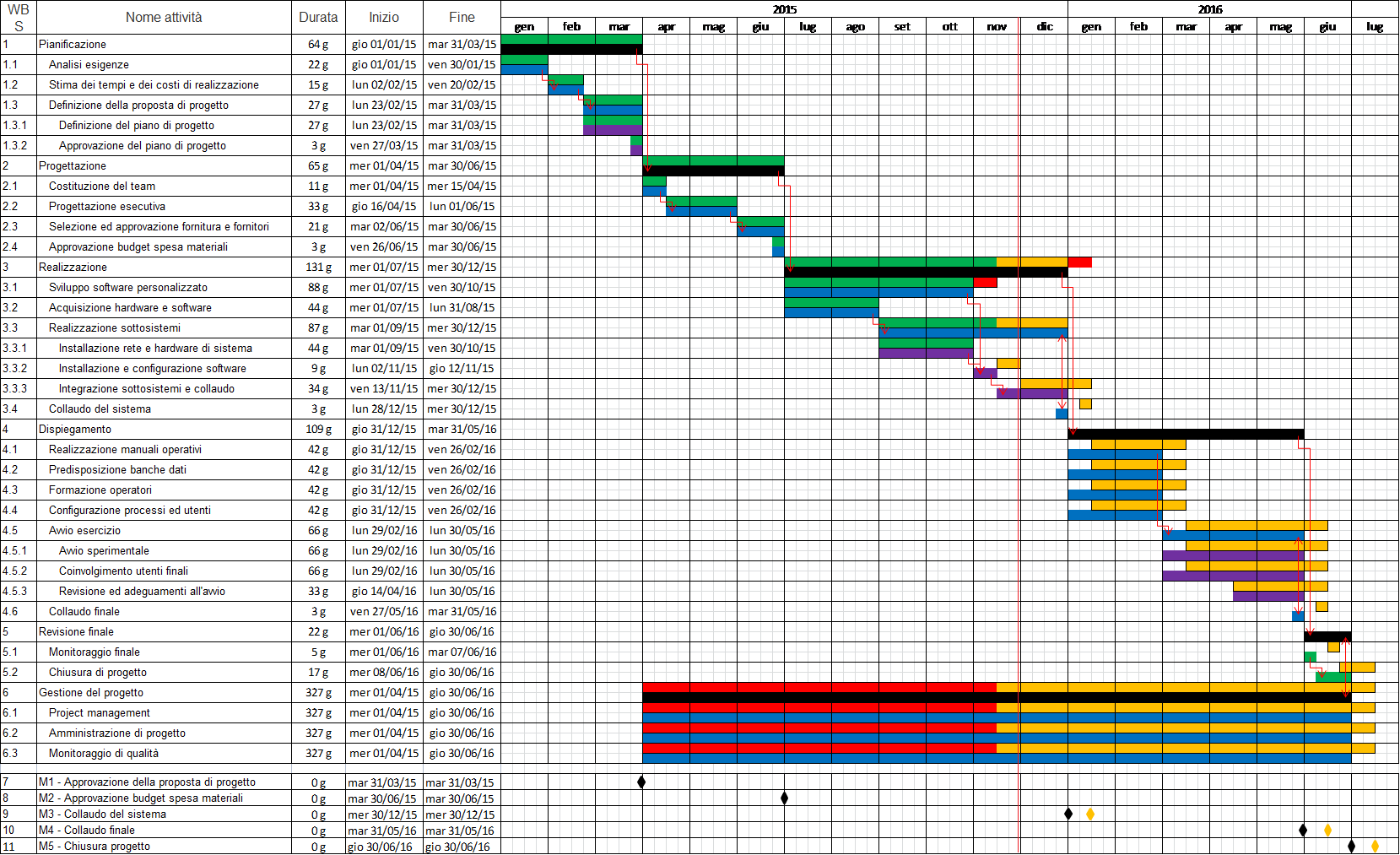 Parte III Diagrammi di progetto