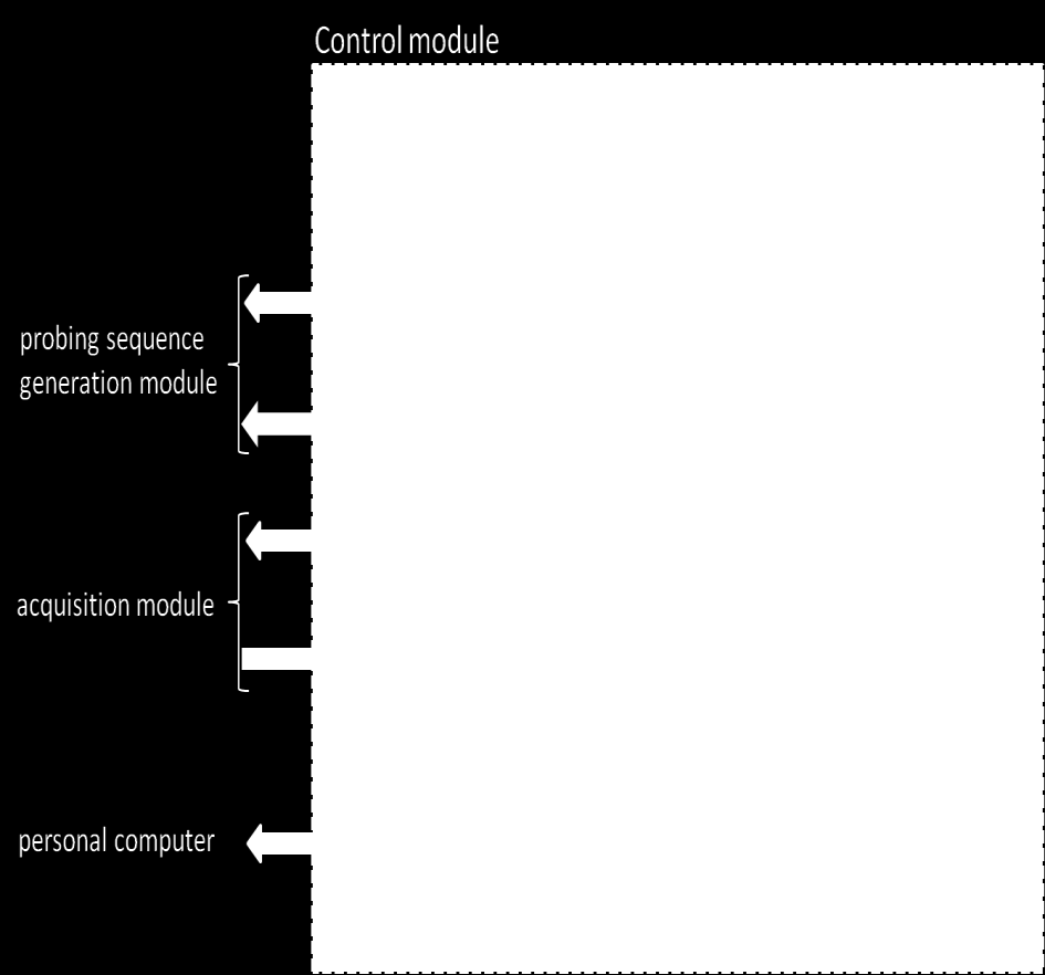 Il modulo di controllo gestisce il trasferimento dei dati fra le memorie DDR2 del channel sounder e il PC; configura i moduli di acquisizione e di