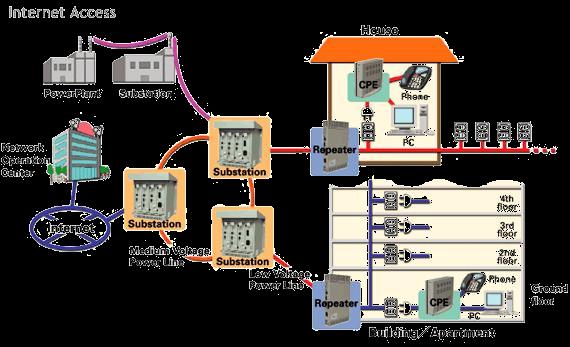 La tecnologia PLC rappresenta una grande opportunità per sviluppare sistemi di comunicazione a basso costo all