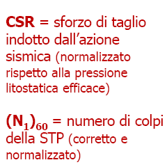 Step 3 - Uso degli abachi di liquefazione La verifica viene effettuata utilizzando degli abachi nei quali in ordinata è riportata la sollecitazione ciclica CSR e in ascissa una proprietà del terreno