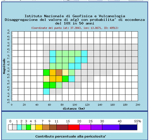 DISAGGREGAZIONE DELLA PERICOLOSITA SISMICA (Canicattì) L'analisi della disaggregazione dei valori di a(g) riporta, per ogni nodo della griglia di calcolo, la valutazione del contributo percentuale