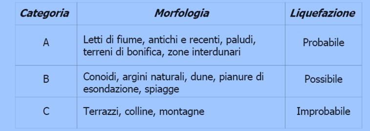 Metodo geologico Suscettibilità alla