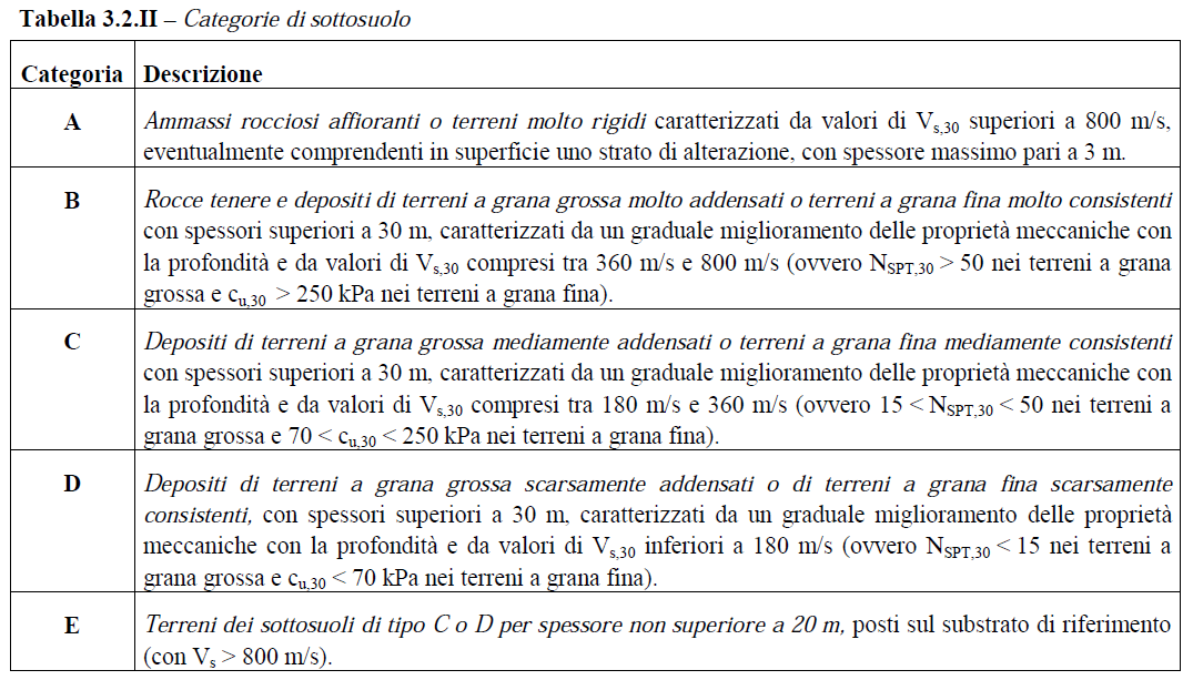 d incremento della durata del moto sismico (effetti di sito) caratterizzano generalmente le coperture di terreni superficiali poggianti su un substrato roccioso.