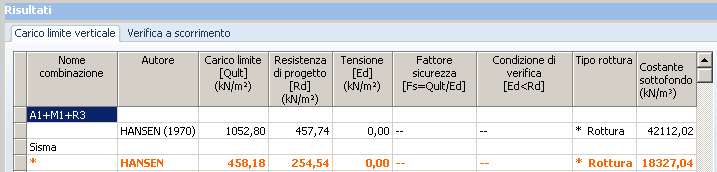 Figura 10 Modello geotecnico sottosuolo con fondazioni continue larghe B = 1,00 m; prof.