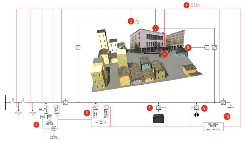 DEMO Cosenza Storage per l'esercizio della rete bt Realizzazione di soluzioni tecnologiche atte alla riduzione delle emissioni di gas serra mediante l integrazione e la gestione intelligente di