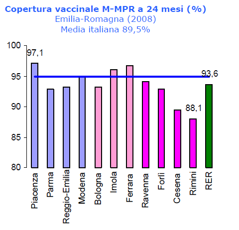 coperture raggiunte che superano l obiettivo nazionale del 95% (tranne che nella AUSL di Rimini, 94%).