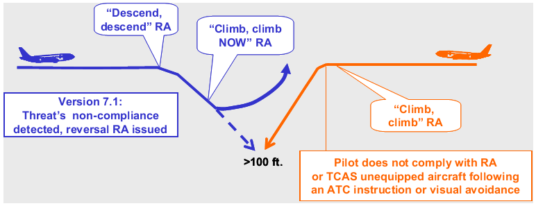 ACAS e TCAS Figura A.5: RA level off versione 7.1 La seconda modifica sostanziale risiede nella logica di inversione dell istruzione. Il TCAS 7.