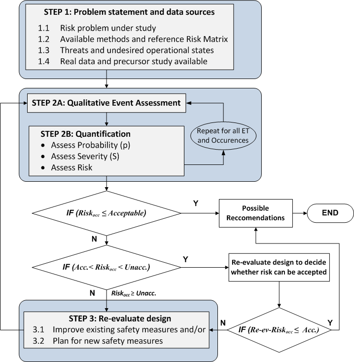 CAPITOLO 3 In Figura 3.2, invece, è riportato un differente flow chart, più compatto, della metodologia sviluppata. Figura 3.2: Flow chart compatto della metodologia RAMCOP In questo diagramma, le tre fasi sono rappresentate dai tre step evidenziati.