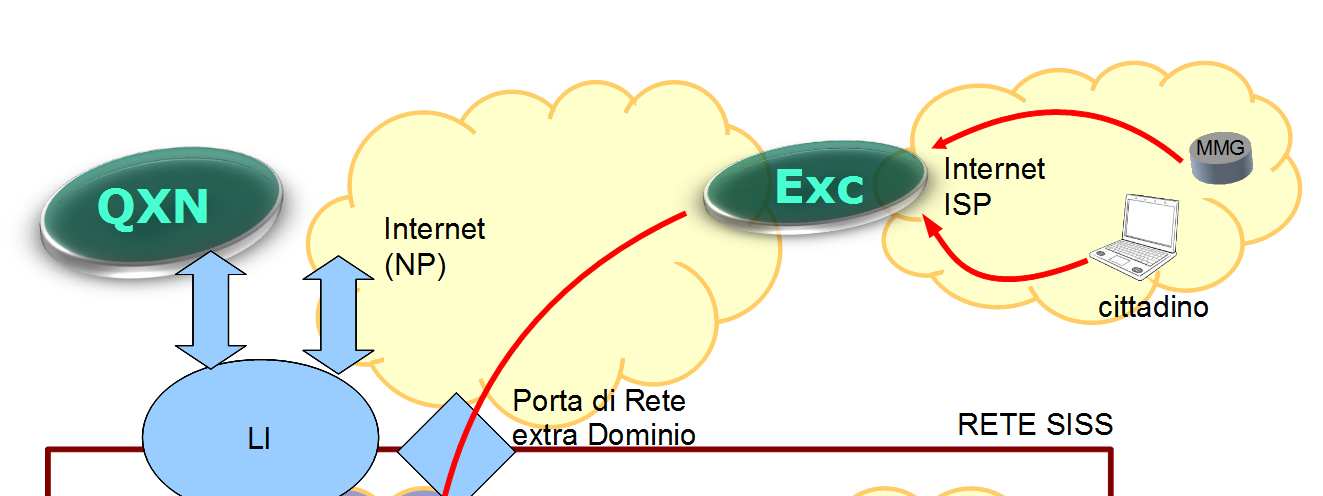 Figura 12: Raggiungibilità dei servizi da Internet Il frnitre deve esprre nell Offerta Tecnica la sluzine tecnica tramite la quale intende garantire gli SLA end-t-end tra un fruitre (attestat su un