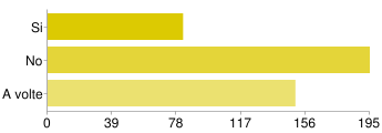 Il campione dichiara - 46% - di non sentirsi per niente imbarazzato nel constatare i propri limiti nell'utilizzo degli strumenti tecnologici.