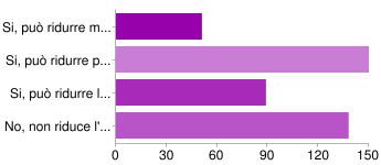 Il 35% del campione pensa che l'uso continuativo e contemporaneo di apparecchi tecnologici possa ridurre parzialmente la sua efficacia nel prendere decisioni.