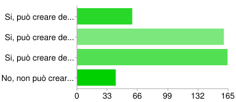 Per il 76% del campione l'uso continuativo e contemporaneo di più apparecchi tecnologici può creare dei rischi medi o leggeri alla salute dei lavoratori.