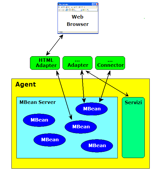 Figura 2: schema dell esempio realizzato MBean Un MBean può essere composto da un interfaccia e da una classe che la implementa.