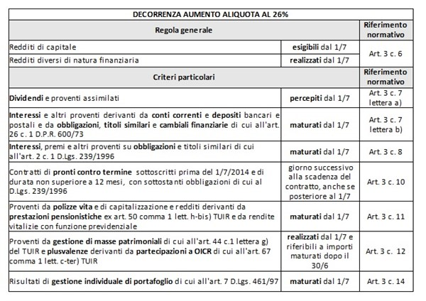 LA RIDUZIONE DELLE MINUSVALENZE PREGRESSE L'art. 3, comma 13 del D.L. n. 66/2014 stabilisce che le minusvalenze, le perdite e i differenziali negativi di cui all'art.