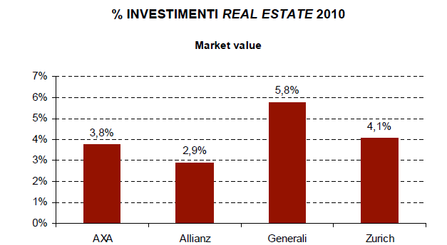 La composizione degli investimenti delle compagnie di assicurazione italiane Considerando l asset allocation globale per il 2010 delle principali società assicurative, si nota che la percentuale