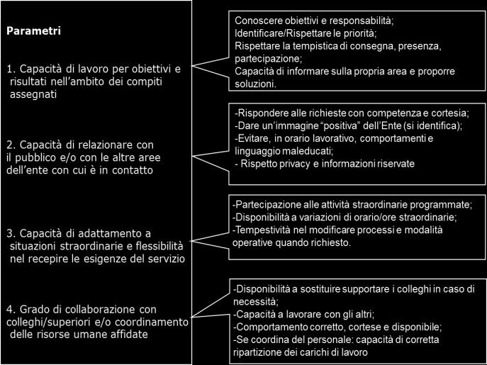 ALLEGATO D: Valutazione delle prestazioni del personale non Dirigente La valutazione delle prestazioni è distinta in due aree: comportamenti organizzativi e