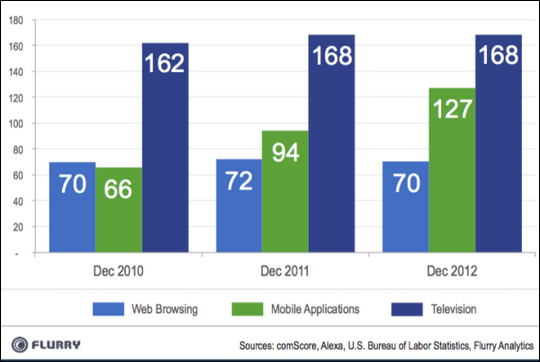 Figura 4: tempo di utilizzo delle mobile App a confronto con web browsing e televisione (Stati Uniti), minuti al giorno.