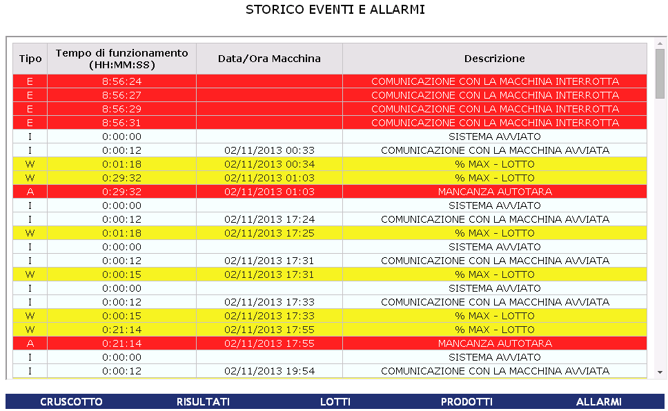 Storico Eventi e Allarmi Questa pagina mostra un elenco, in ordine cronologico inverso, di tutti gli eventi rilevanti per la gestione della macchina e della produzione.