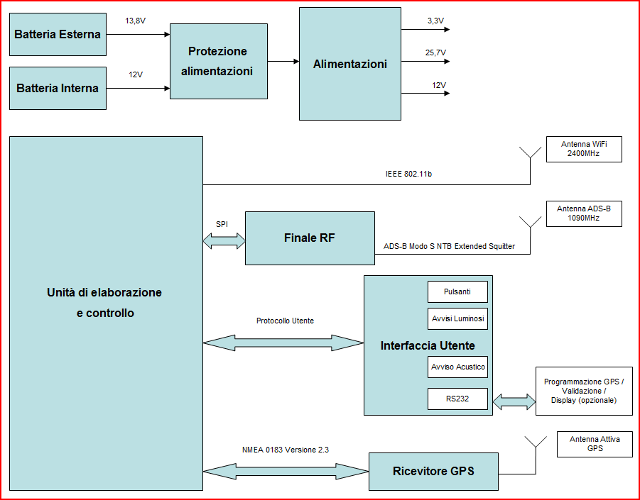 Appendice A: Descrizione del transponder UNIBO Figura 22: Schema funzionale Tabella 6: Caratteristiche tecniche transponder ADS-B CARATTERISTICHE TECNICHE Standard RTCA RTCA DO181C (MODE S MOPS) RTCA