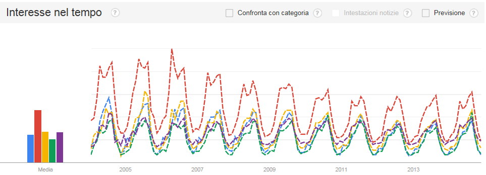 Facendo un confronto con destinazioni Competitor individuate da Four Tourism come territori simili a Malcesine per caratteristiche geografiche, si riscontra una situazione come illustrata dal grafico