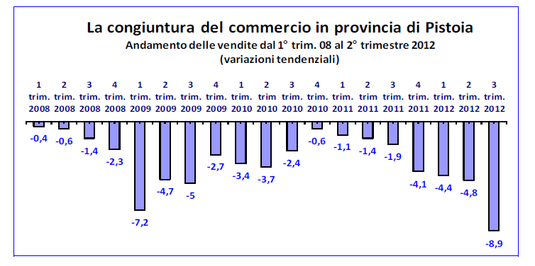 Fonte: Camera di Commercio di Pistoia Si può quindi concludere che la variazioni annue registrate siano quelle illustrate nella seguente tabella delle Variazioni annue commercio al dettaglio : Totale