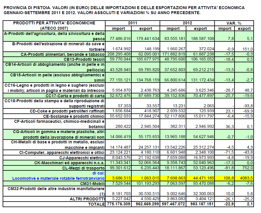 Import ed export a Pistoia Il confronto tra i dati del 2011 e quelli del 2012 evidenzia una contrazione delle importazioni in quasi tutti i settori ad eccezione dei prodotti dell agricoltura, dei
