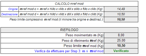 Inseriti i due dati, vengono effettuate le verifiche previste dalla norma UNI ISO 11228-1.