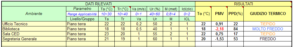 Ambienti MODERATI Per la valutazione del MICROCLIMA degli ambienti MODERATI occorre inserire i dati nella specifica griglia, come indicata qui di seguito.