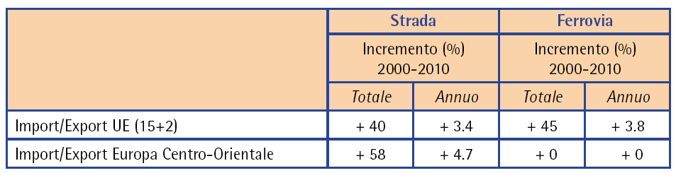 7.1.5. i valichi alpini Tutto il traffico merci dell Italia da e verso l estero passa attraverso un numero ridotto di punti di transito dell arco alpino.