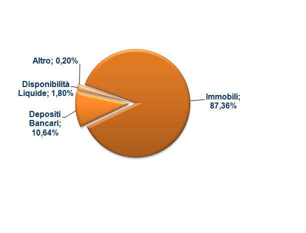 Il totale delle Attività del Fondo, al 31 dicembre 2013 ammonta a 225,6 milioni ed è composto per l 87,36% da immobili, per il 10,64% da depositi bancari, per l 1,80% da liquidità e per il restante