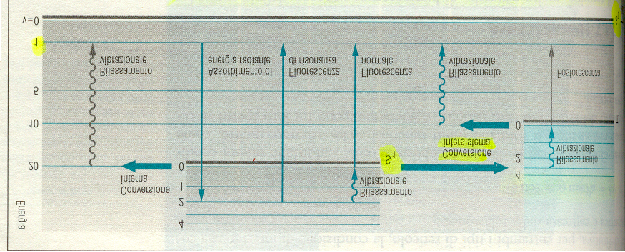 2. conversione interna. La molecola può entrare in uno stato vibrazionale molto eccitato di S 0 che si trova alla stessa energia di S 1.