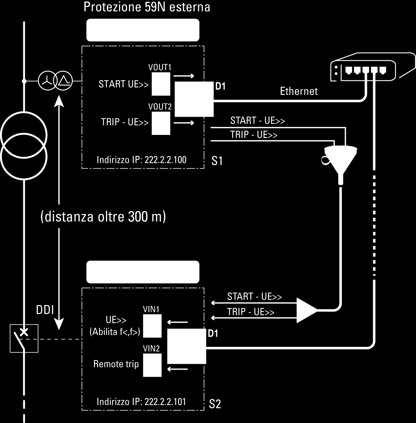 P R OT E Z I ON E 5 9 N R E MO T A In cas o di S PI con mis ure di tens ioni/frequenza in B T e dis tanze elevate dai tras duttori di tens ione res idua (oltre 300 m), è ammes s o s corporare la