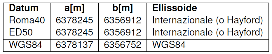 Differenze Roma40 ED50 WGS84 I tre sistemi differiscono per dimensioni (tranne Roma40 ed ED50) e orientamento dell ellissiode.