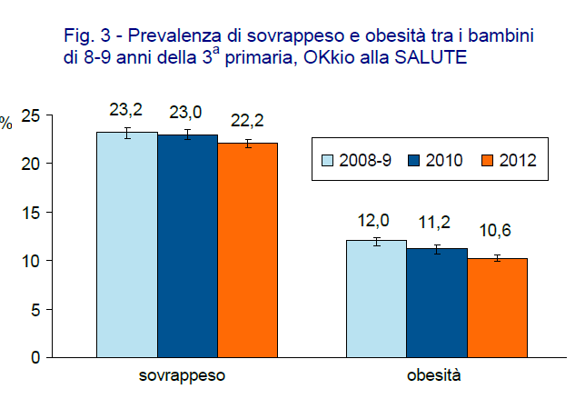 Stato ponderale dei bambini